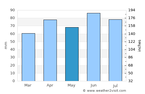 Dearborn Heights average rain in May
