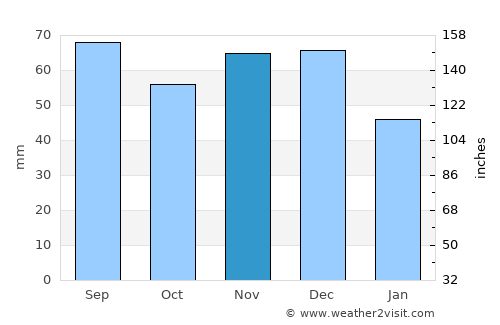 Dearborn Heights average rain in November