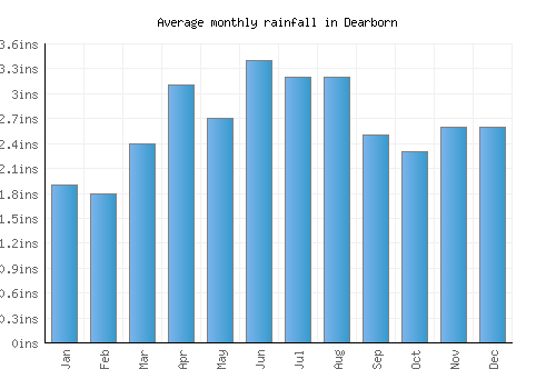 Dearborn monthly rainfall chart (inches)