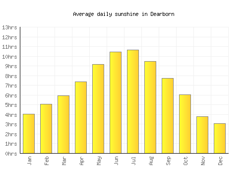 Dearborn average daily sunshine chart