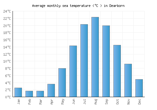 Dearborn average sea temperature chart (Celsius)
