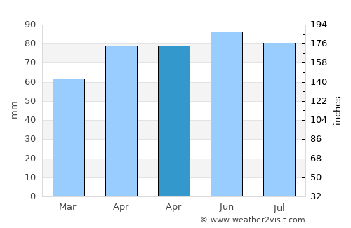 Dearborn average rain in April
