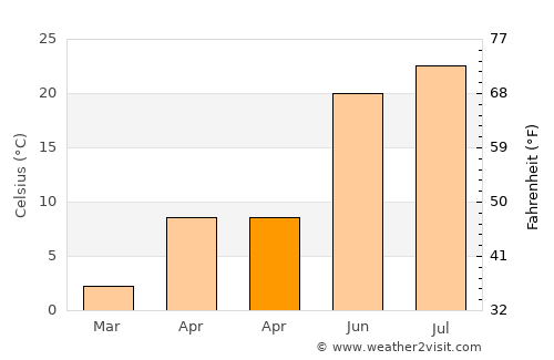 Dearborn average temperature in April