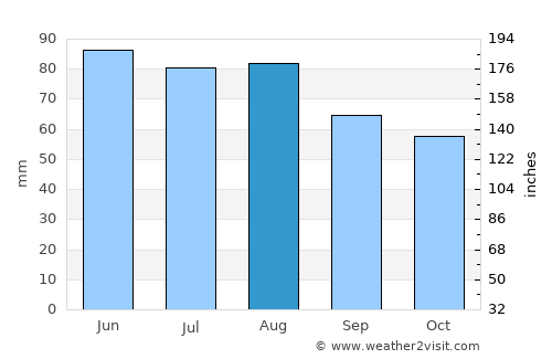 Dearborn average rain in August