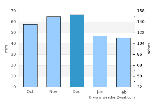 Dearborn average rain in December