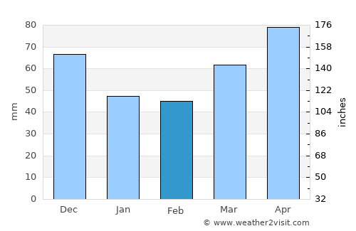 Dearborn average rain in February