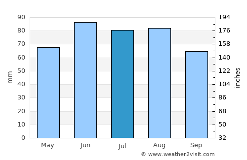 Dearborn average rain in July