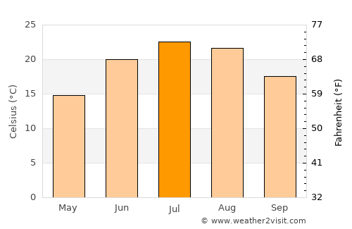 Dearborn average temperature in July