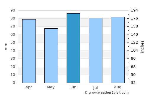 Dearborn average rain in June