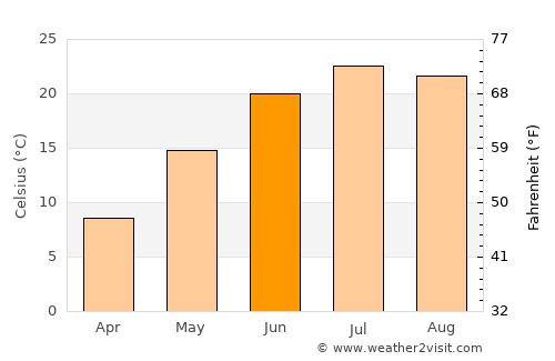 Dearborn average temperature in June