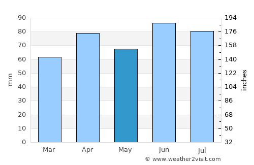 Dearborn average rain in May