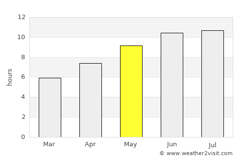 Dearborn average rain in May