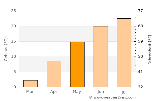 Dearborn average temperature in May