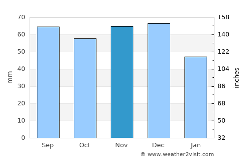 Dearborn average rain in November