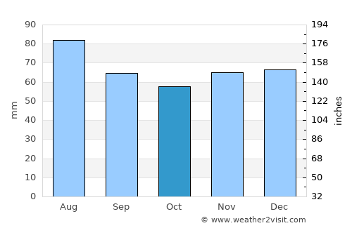 Dearborn average rain in October