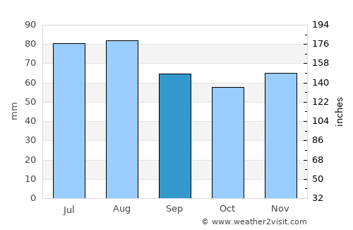 Dearborn average rain in September