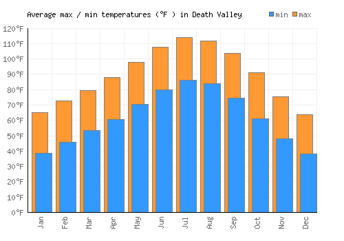 Death Valley average minimum / maximum temperatures (Fahrenheit)