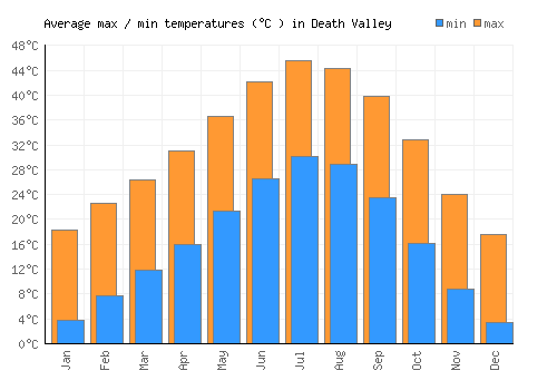 Death Valley average minimum / maximum temperatures (Celsius)