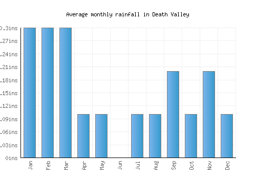 Death Valley monthly rainfall chart (inches)