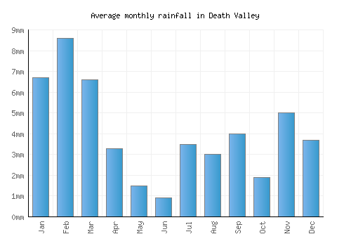 Death Valley monthly rainfall chart (mm)