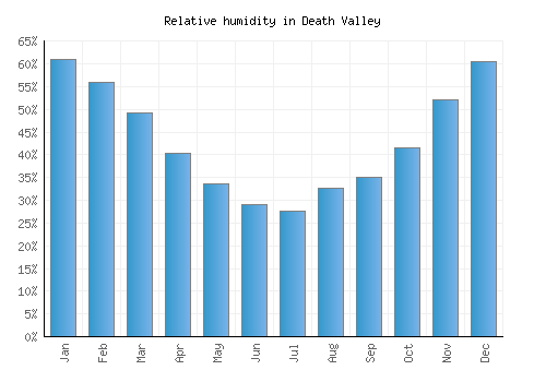 Death Valley relative humidity averages