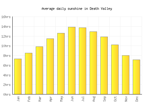 Death Valley average daily sunshine chart