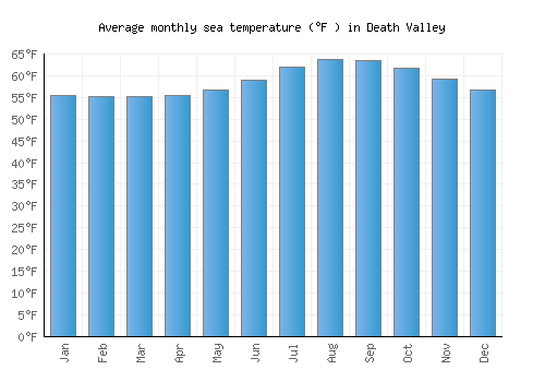 Death Valley average sea temperature chart (Fahrenheit)
