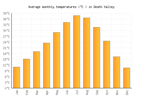 Death Valley average temperature chart (Celsius)