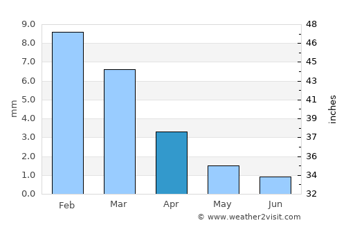 Death Valley average rain in April