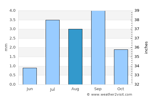 Death Valley average rain in August