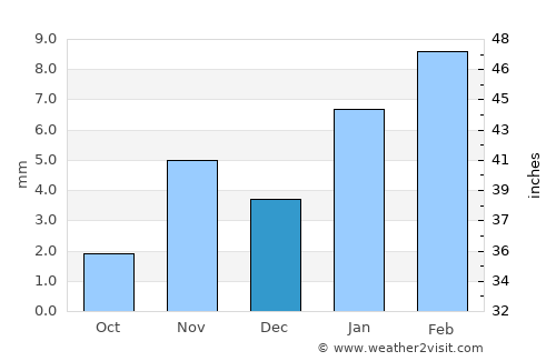 Death Valley average rain in December
