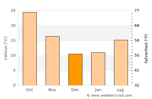 Death Valley average temperature in December