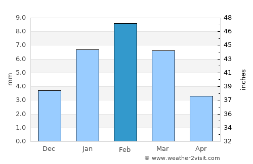 Death Valley average rain in February