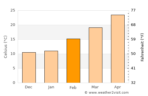 Death Valley average temperature in February
