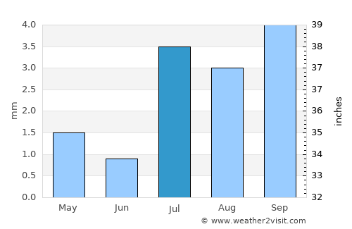 Death Valley average rain in July