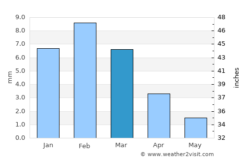 Death Valley average rain in March