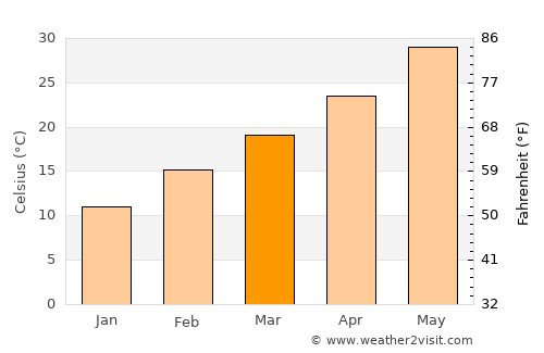 Death Valley average temperature in March