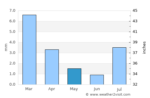 Death Valley average rain in May