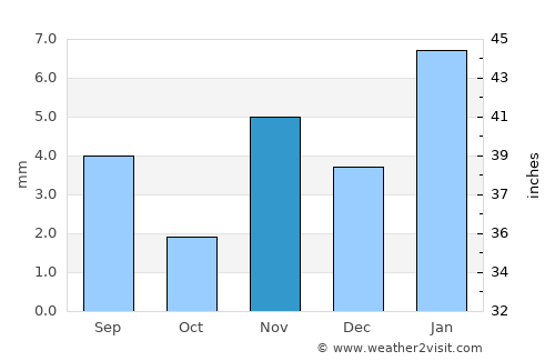 Death Valley average rain in November