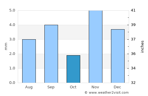 Death Valley average rain in October