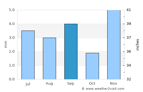 Death Valley average rain in September