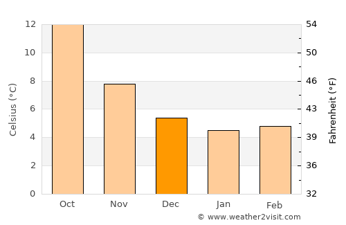 Deauville average temperature in December