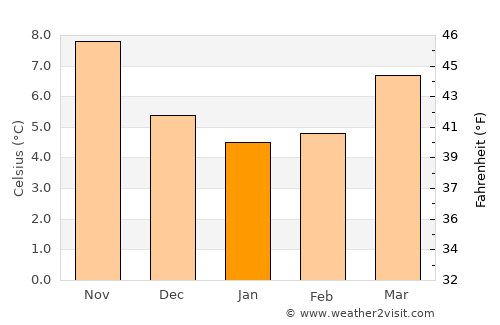 Deauville average temperature in January