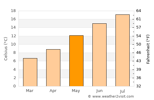 Deauville average temperature in May