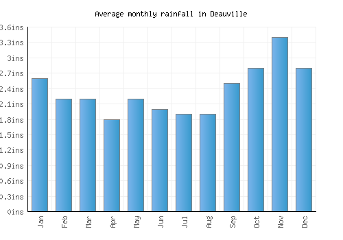 Deauville monthly rainfall chart (inches)