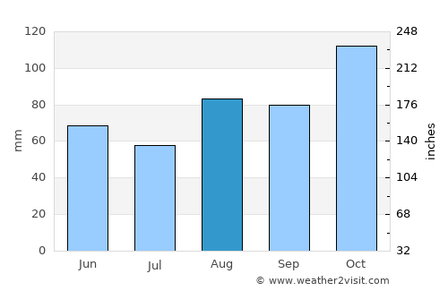 Deba average rain in August