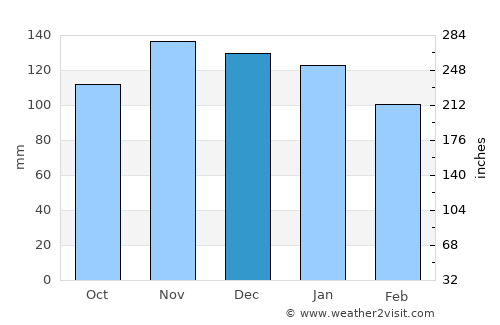 Deba average rain in December