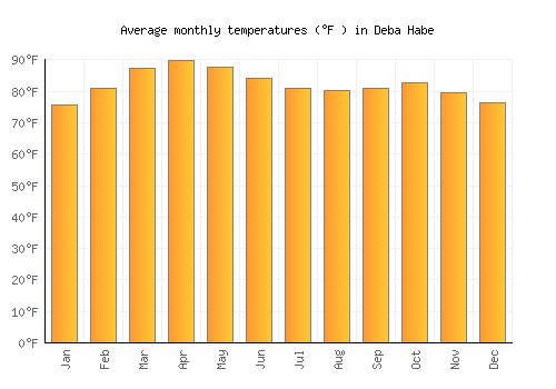 Deba Habe average temperature chart (Fahrenheit)