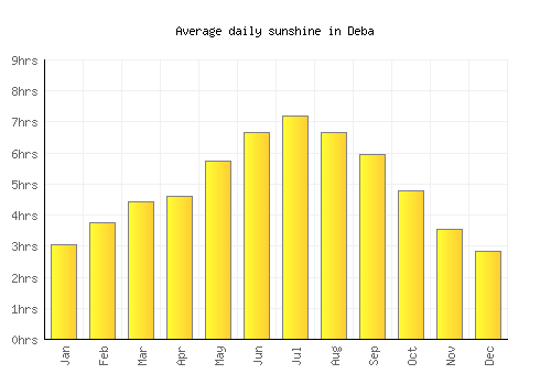 Deba average daily sunshine chart