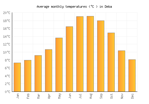 Deba average temperature chart (Celsius)